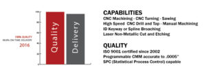 Capabilities - •CNC Milling •CNC Turning •High Speed CNC Drill and Tap •ID Keyway or Spline Broaching •Sawing •Laser Non-Metallic Cut and Etching •Manual Machining. Quality - •ISO 9001 certified since 2002 •Programmable CMM accurate to .0005 ” •SPC (Statistical Process Control) capable. Chart - 99.9% On Time, 100% Quality in 2016