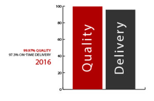 Chart: 99.97% Quality, 97.3% On-Time Delivery in 2016