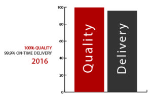Chart = 100% Quality, 99.9% On-Time Delivery in 2016