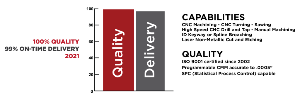 Capabilities - •CNC Milling •CNC Turning •High Speed CNC Drill and Tap •ID Keyway or Spline Broaching •Sawing •Laser Non-Metallic Cut and Etching •Manual Machining. Quality - •ISO 9001 certified since 2002 •Programmable CMM accurate to .0005 ” •SPC (Statistical Process Control) capable. Chart - 99.9% On Time, 100% Quality in 2021